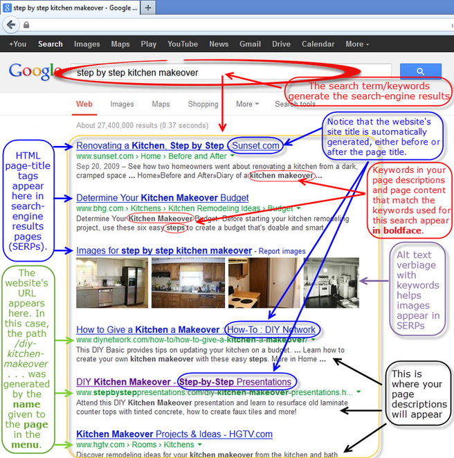 How HTML page titles, URLs, page descriptions and other metadata show up in search engine results pages SERPs